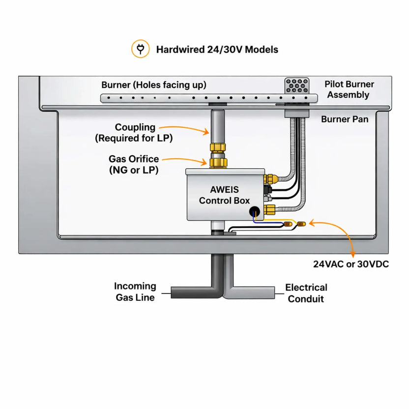 Detailed installation diagram of the Fire by Design AWEIS All-Weather Electronic Ignition System showing burner pan layout, pilot burner assembly, gas orifice (NG or LP), control box, electrical conduit, and incoming gas line, labeled for hardwired 24VAC or 30VDC fire pit installations.